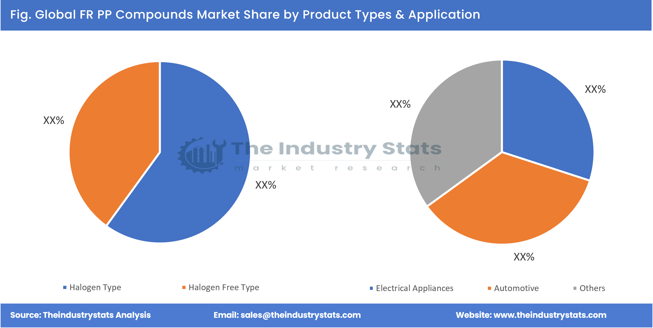 FR PP Compounds Share by Product Types & Application